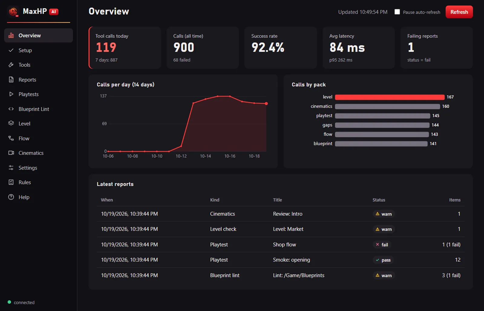The MaxHP AI dashboard showing tool call counts, success rate, latency, calls per pack and the latest reports