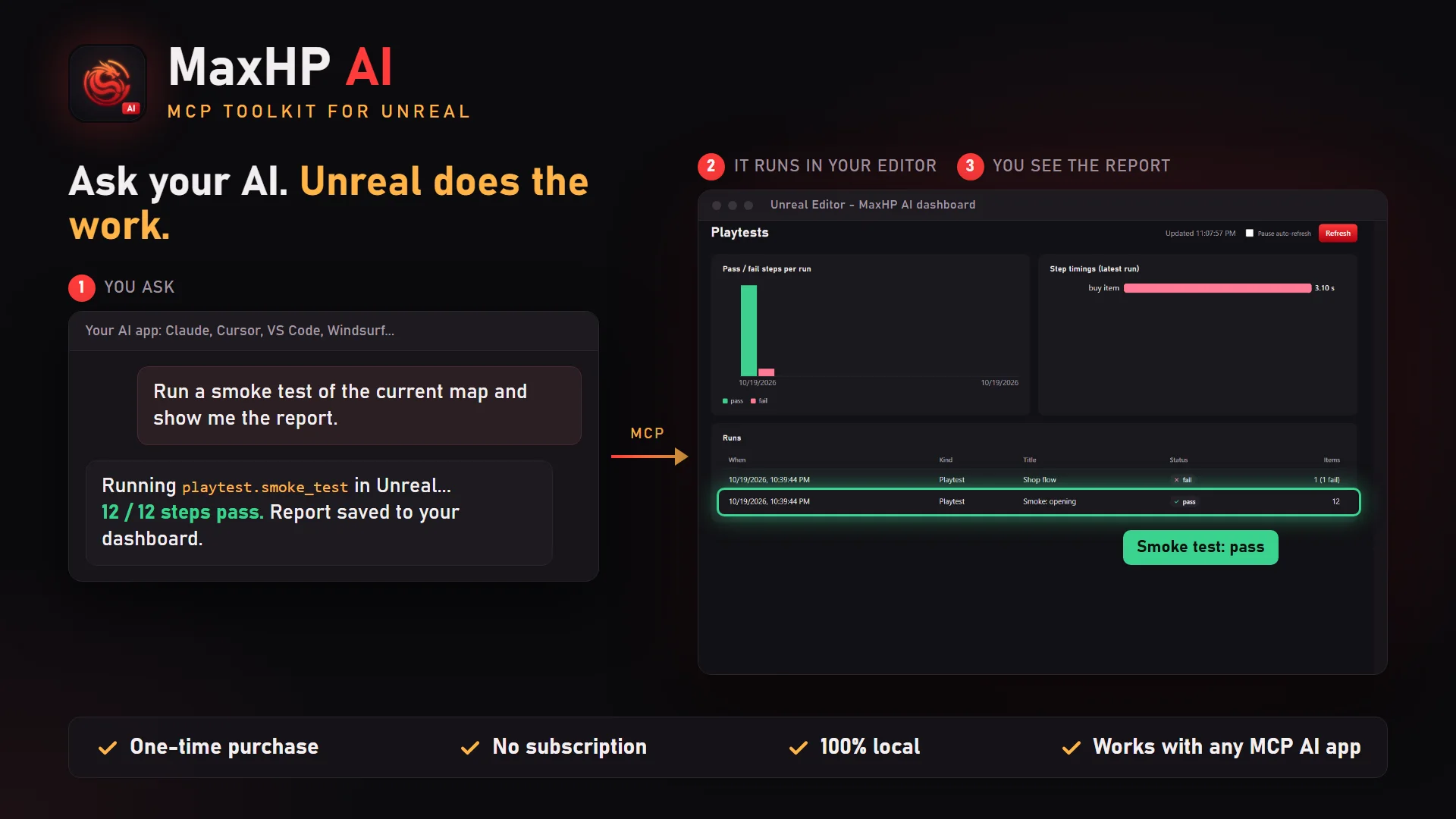 How MaxHP AI works: you ask your AI app to run a smoke test, it runs in Unreal Editor, and the dashboard shows the passing report